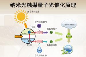 光觸媒是什（shí）麽 光（guāng）觸媒（méi）除甲醛的原理