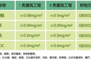 甲醛檢測標準值是多少 檢測室內空（kōng）氣的方法?